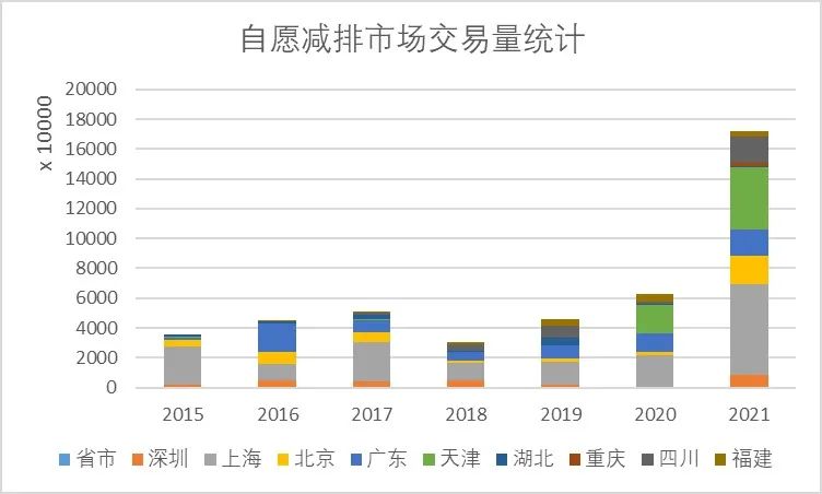 自愿減排市場發(fā)展與實踐（一）